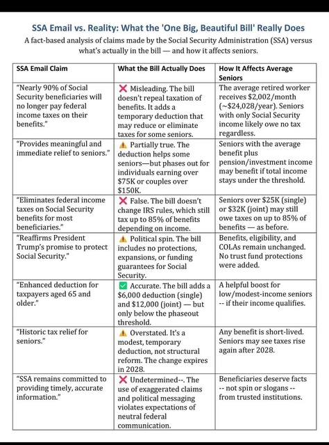 SSA Email vs. Reality: What the 'One Big, Beautiful Bill' Really Does
A fact-based analysis of claims made by the Social Security Administration (SSA) versus
what's actually in the bill — and how it affects seniors.
SSA Email Claim
-Nearly of social
Security beneficiaries will
no I O nger pay federal
income taxes on their
benefits."
•provides meaningful and
immediate relief to seniors."
"Eliminates federal income
taxes on Social Security
benefits for most
beneficiaries."
*Reaffirms President
Trump's promise to protect
Social Security."
"Enhanced deduction for
taxpayers aged 65 and
older."
-Historic tax relief for
seniors."
"SSA remains committed to
providing timely, accurate
information."
What the Bill Actually Does
X Misleading, The bill
doesn't repeal taxation of
benefits. It adds a
temporary deduction that
may reduce or eliminate
taxes for some seniors.
X Partially true. The
deduction Some
seniors—but phases Out for
individuals earning over
S75K or couples wer
S150K.
X False. The bill doesn't
change IRS rules, Which Still
tax up to Of benefits
de endin on income.
political The bill
includes no protections,
expansions, or funding
guarantees for Social
Securi
Accurate. The bill adds a
$6,000 deduction (Single)
and (joint) — but
only below the phaseout
threshold,
Overstated.
modest, temporary
deduction. not structural
reform. The Change expires
in 2028.
X The
use claims
and political messaging
violates expectations of
neutral federal
communication.
HO w It Affects Average
Seniors
The average retired worker
receives $2,002 'month
(—S24.OZ8/year). Seniors
With only Social Security
income likely owe no tax
regardless,
Seniors with the average
benefit plus
pension/investment income
may benefit iftotal income
stays under the threshold.
Seniors over S25K (Single)
or S32K (joint) may still
O we taxes On u p to Of
benefits — as before,
Benefits. eligibility, and
COLAs remain unchanged.
No trust fund protections
were added.
A helpful boost for
low/modest-income seniors
if their income qualities.
Any benefit is short•lived.
Seniors may See
again after 202B.
Beneficiaries deserve facts
not spin or slogans
from trusted institutions.